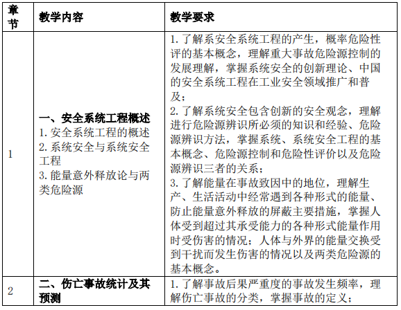 2023考研大綱：沈陽化工大學(xué)2023年碩士研究生入學(xué)考試初試自命題科目《822安全系統(tǒng)工程》考試大綱