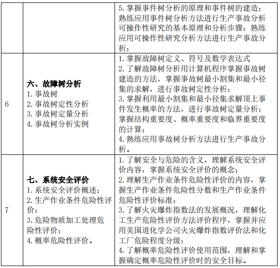 2023考研大綱：沈陽化工大學(xué)2023年碩士研究生入學(xué)考試初試自命題科目《822安全系統(tǒng)工程》考試大綱