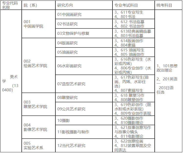 2023考研專業(yè)目錄：魯迅美術(shù)學(xué)院2023年碩士研究生招生專業(yè)目錄