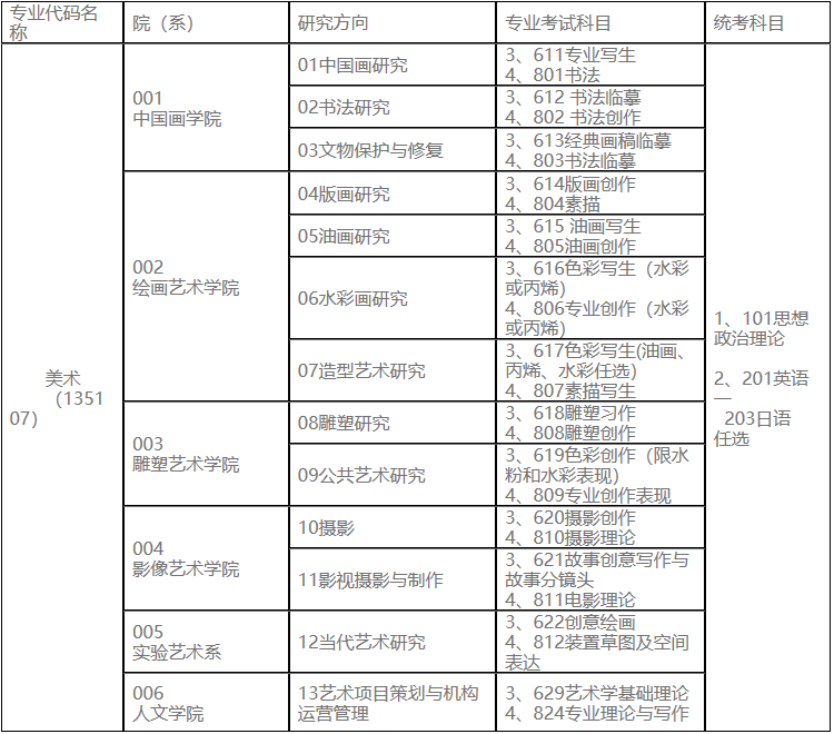 2023考研專業(yè)目錄：魯迅美術(shù)學(xué)院2023年碩士研究生招生專業(yè)目錄