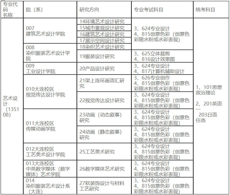 2023考研專業(yè)目錄：魯迅美術(shù)學(xué)院2023年碩士研究生招生專業(yè)目錄