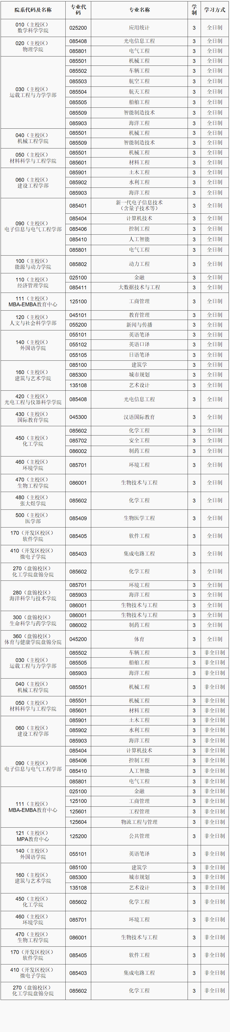 2023考研專(zhuān)業(yè)目錄：大連理工大學(xué)2023年專(zhuān)業(yè)學(xué)位型碩士研究生專(zhuān)業(yè)目錄