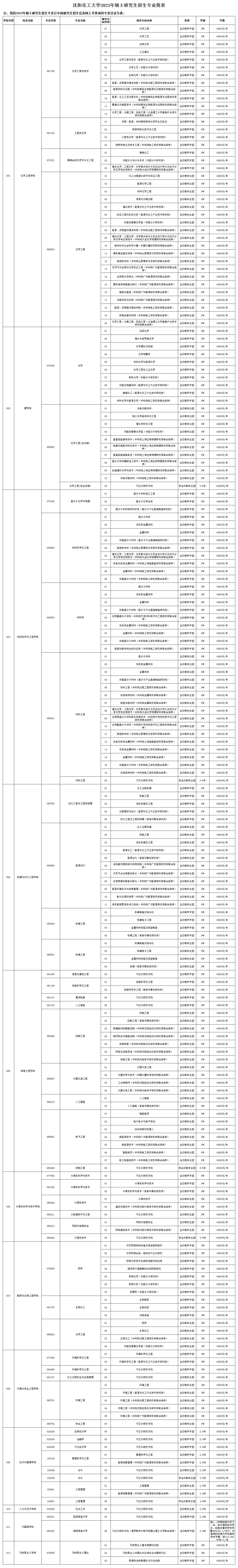 2023考研學(xué)費(fèi)：沈陽(yáng)化工大學(xué)2023年碩士研究生招生收費(fèi)標(biāo)準(zhǔn)