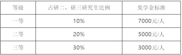 2023考研招生簡章：遼寧工業(yè)大學2023年碩士研究生招生簡章