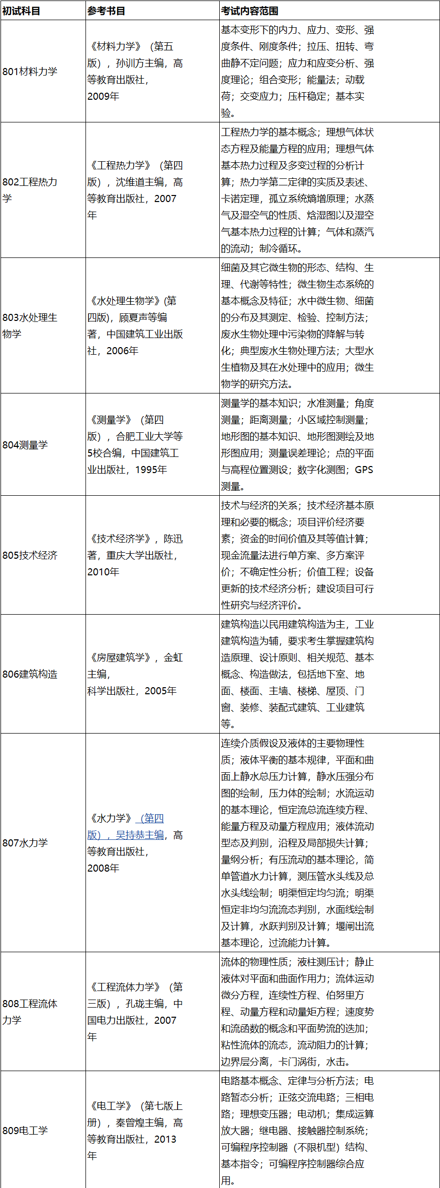 2023考研參考書目：長春工程學(xué)院2023年碩士研究生招生考試初試專業(yè)基礎(chǔ)課參考書目、考試內(nèi)容范圍及復(fù)試筆試專業(yè)綜合理論試卷說明