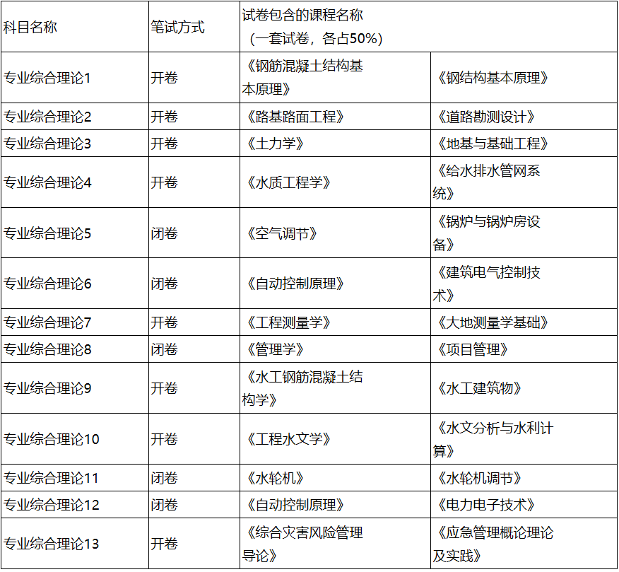 2023考研參考書目：長春工程學(xué)院2023年碩士研究生招生考試初試專業(yè)基礎(chǔ)課參考書目、考試內(nèi)容范圍及復(fù)試筆試專業(yè)綜合理論試卷說明