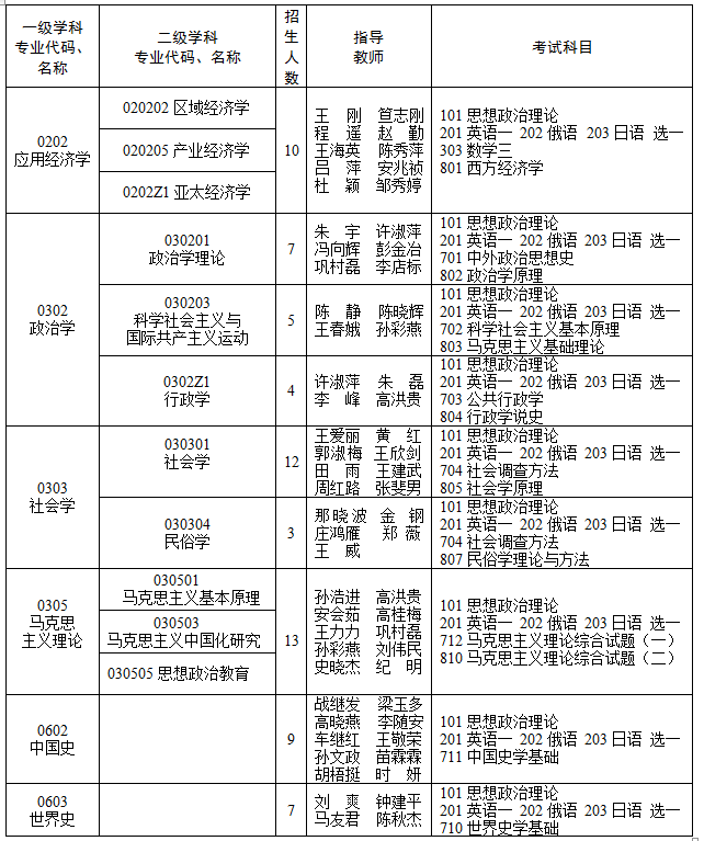 2023考研專業(yè)目錄：2023年黑龍江省社會科學院碩士研究生招生專業(yè)目錄