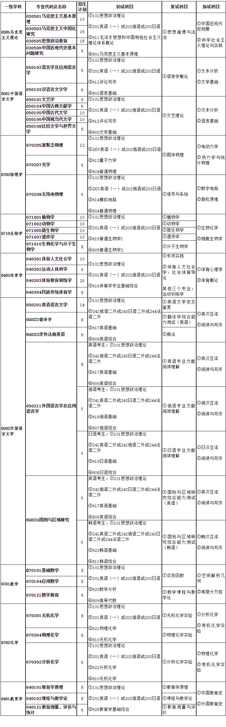 2023考研專業(yè)目錄：牡丹江師范學(xué)院2023年碩士研究生招生專業(yè)目錄