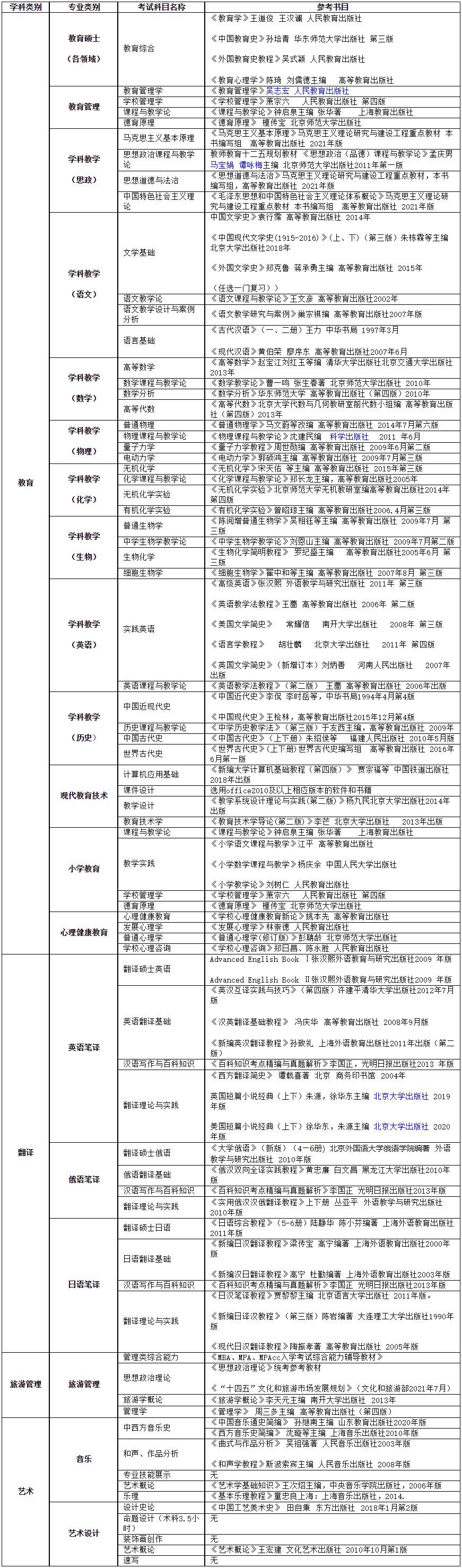 2023考研參考書(shū)目：牡丹江師范學(xué)院2023年碩士研究生招生考試參考用書(shū)