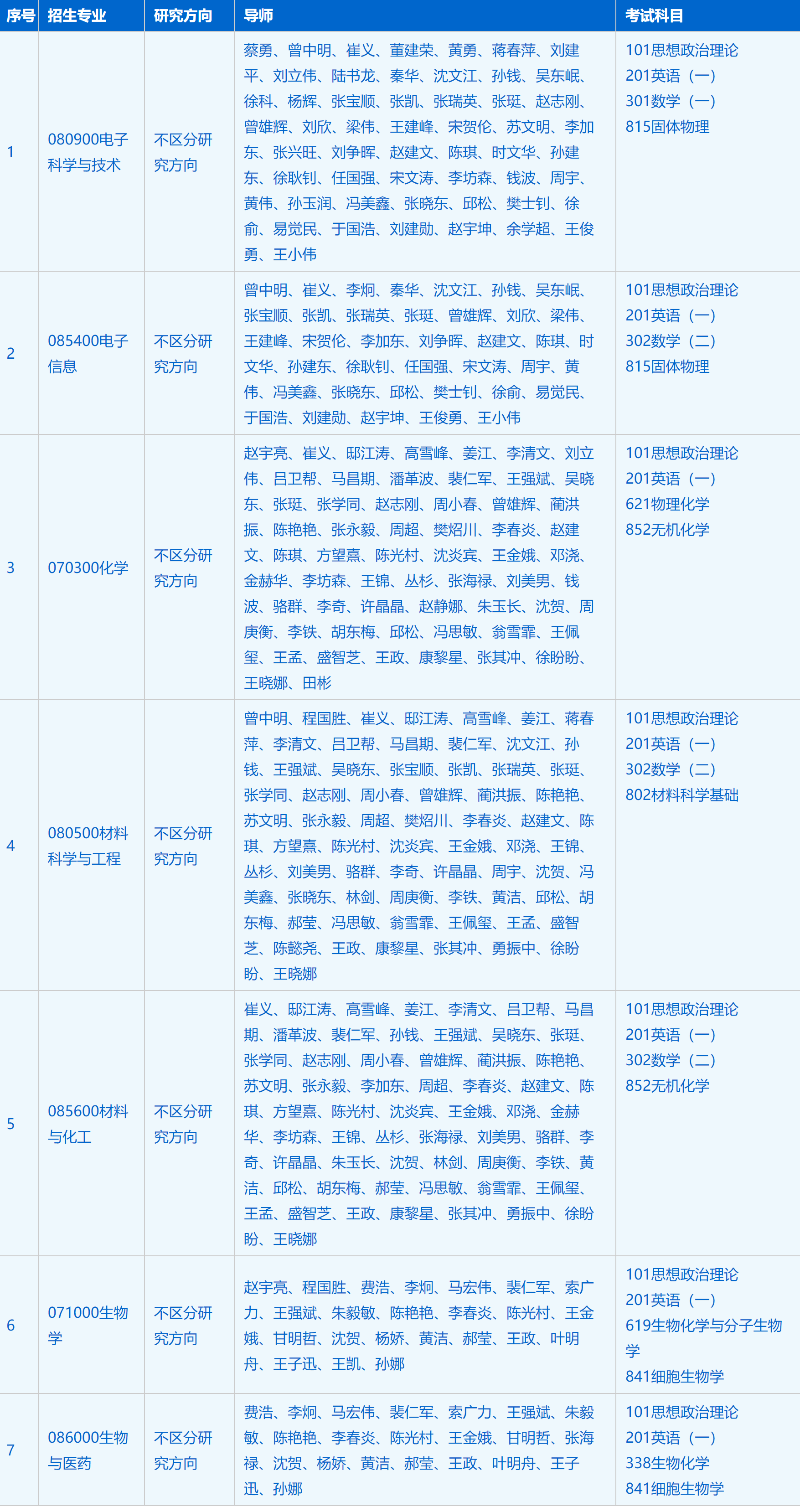 2023考研招生簡(jiǎn)章：中國(guó)科學(xué)技術(shù)大學(xué)納米技術(shù)與納米仿生學(xué)院（蘇州納米所）2023年碩士研究生招生簡(jiǎn)章