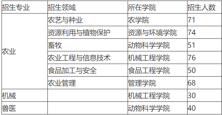 2023考研招生簡章：安徽科技學(xué)院2023年全日制碩士專業(yè)學(xué)位研究生招生簡章