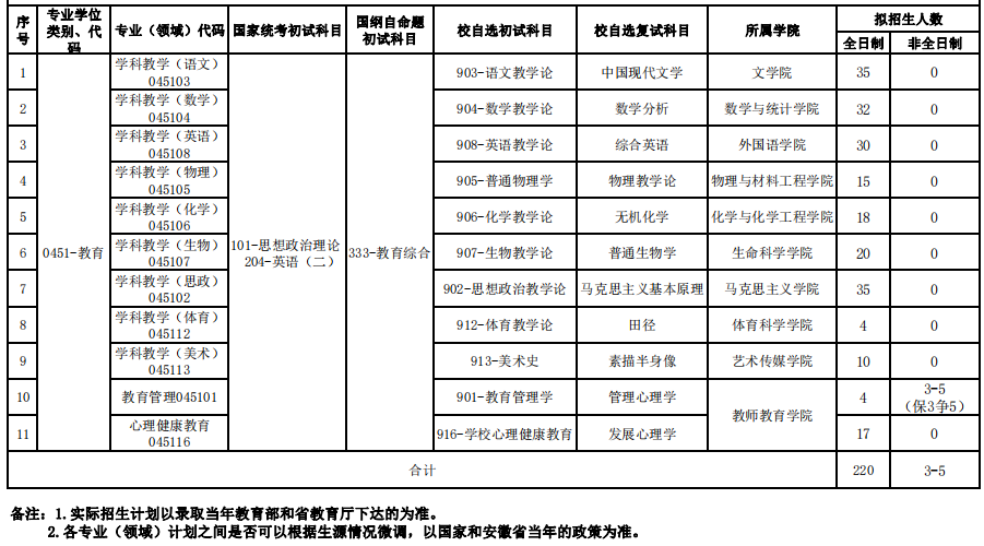 2023考研專業(yè)目錄：合肥師范學(xué)院2023年碩士研究生招生專業(yè)目錄