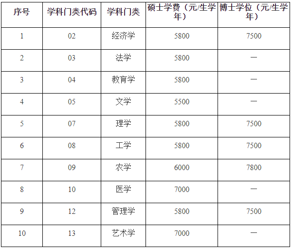 石河子大學(xué)研究生學(xué)費標(biāo)準(zhǔn)