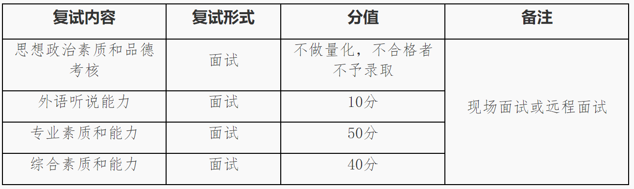 2023推薦免試：福建師范大學經(jīng)濟學院接收2023年推薦免試攻讀研究生工作方案