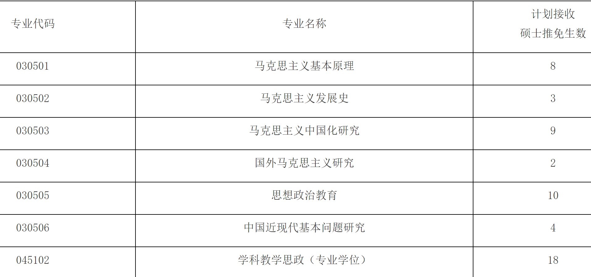 2023推薦免試：福建師范大學(xué)馬克思主義學(xué)院關(guān)于2023年接收推薦免試攻讀研究生工作實(shí)施方案