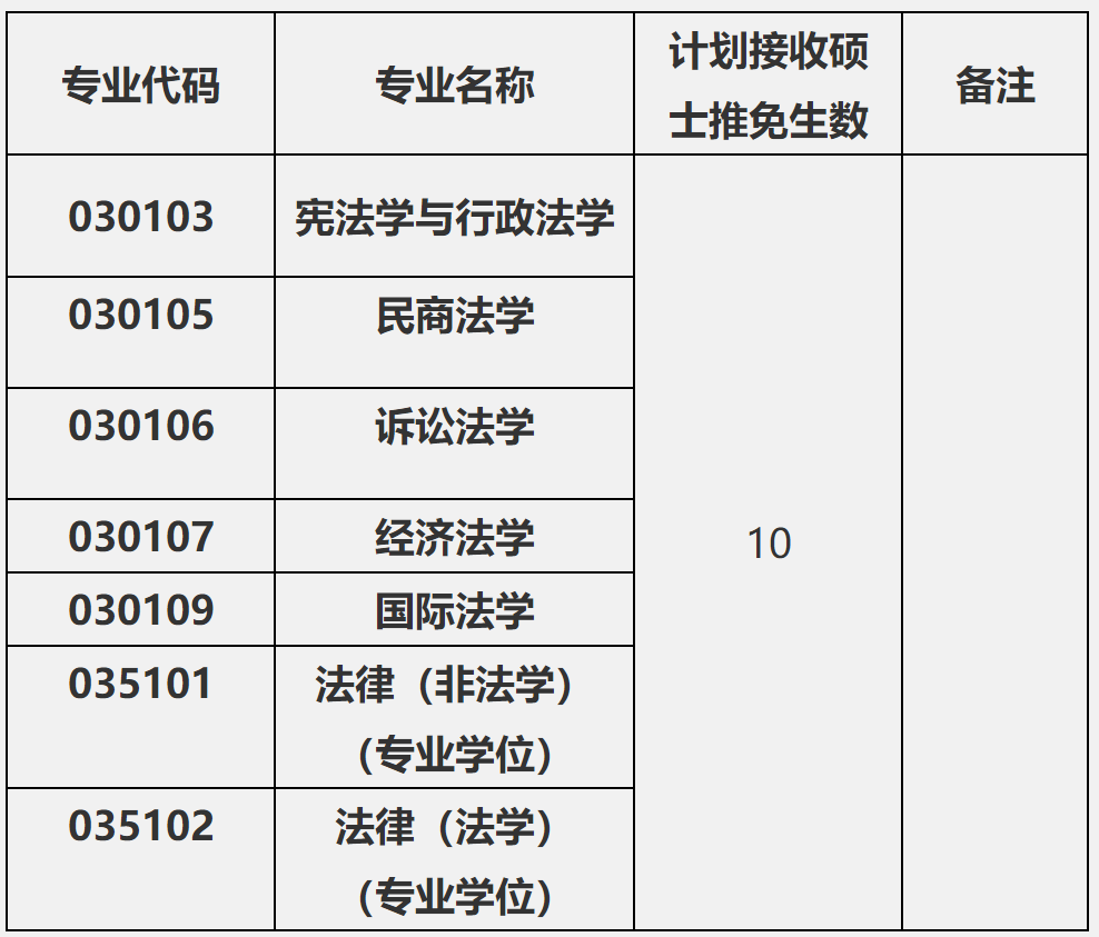 2023推薦免試：福建師范大學(xué)法學(xué)院2023年接收推薦免試攻讀研究生工作方案