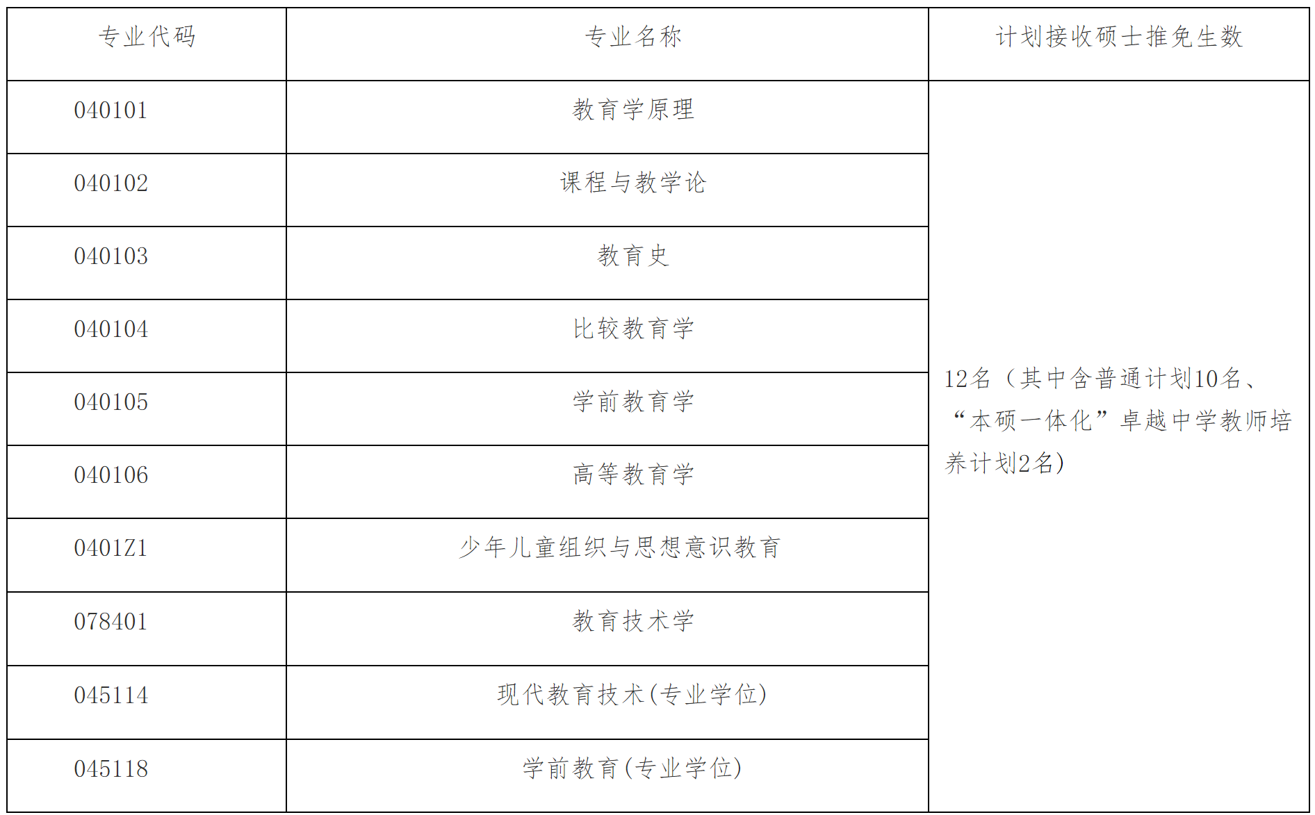 2023推薦免試：福建師范大學(xué)教育學(xué)院2023年接收推薦免試攻讀研究生工作方案