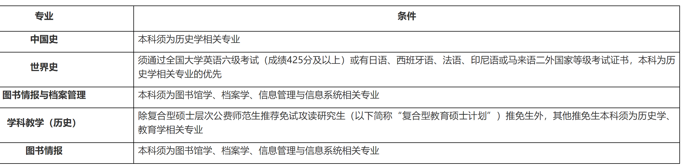 2023推薦免試：福建師范大學社會歷史學院2023年接收優(yōu)秀應(yīng)屆本科畢業(yè)生 免試攻讀研究生工作方案