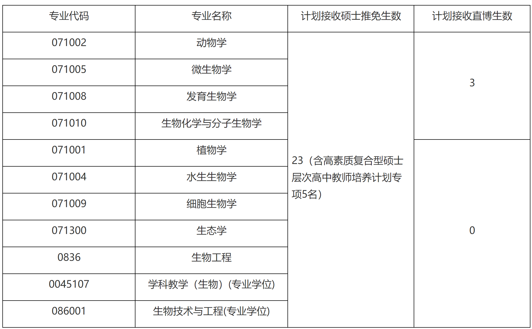 2023推薦免試：福建師范大學生命科學學院2023年接收推薦 免試攻讀研究生（含直博生）工作方案