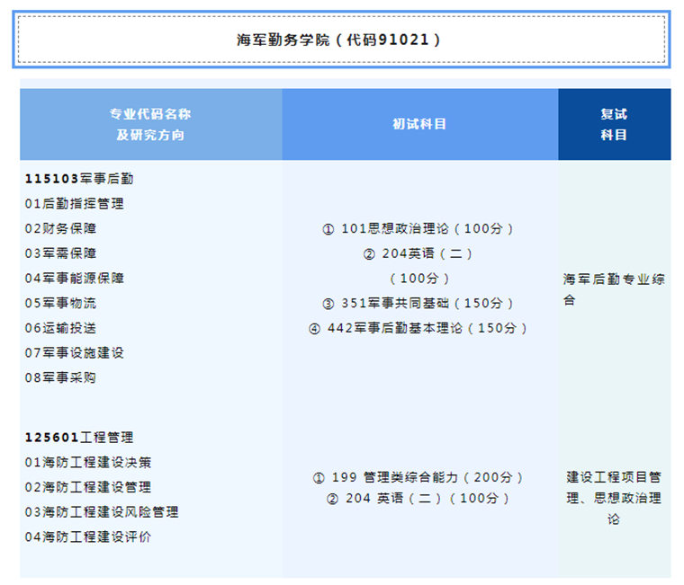 2023考研招生簡(jiǎn)章：海軍勤務(wù)學(xué)院2023年碩士研究生招生簡(jiǎn)章