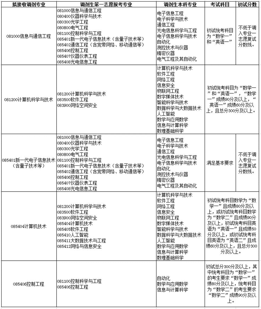 2022考研調(diào)劑：2022年中國石油大學（北京）信息科學與工程學院、計算機技術(shù)、控制工程、計算機科學與技術(shù)、信息與通信工程、新一代電子信息技術(shù)招生調(diào)劑信息