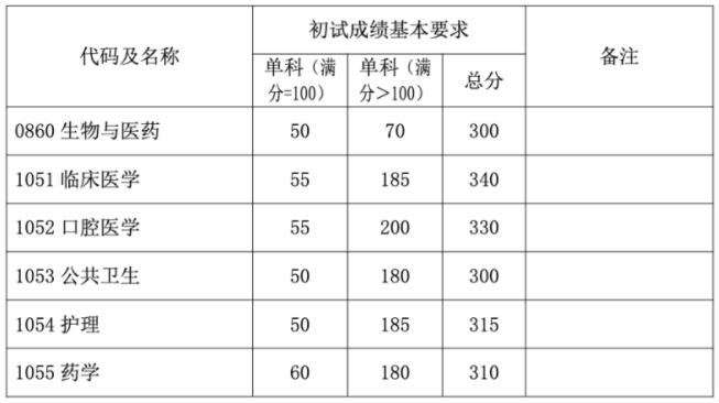 2023考研34所自主劃線分?jǐn)?shù)線：復(fù)旦大學(xué)2023年碩士研究生招生復(fù)試基本分?jǐn)?shù)線