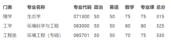 2023考研分?jǐn)?shù)線：南開大學(xué)2023年環(huán)境科學(xué)與工程學(xué)院碩士研究生復(fù)試分?jǐn)?shù)線