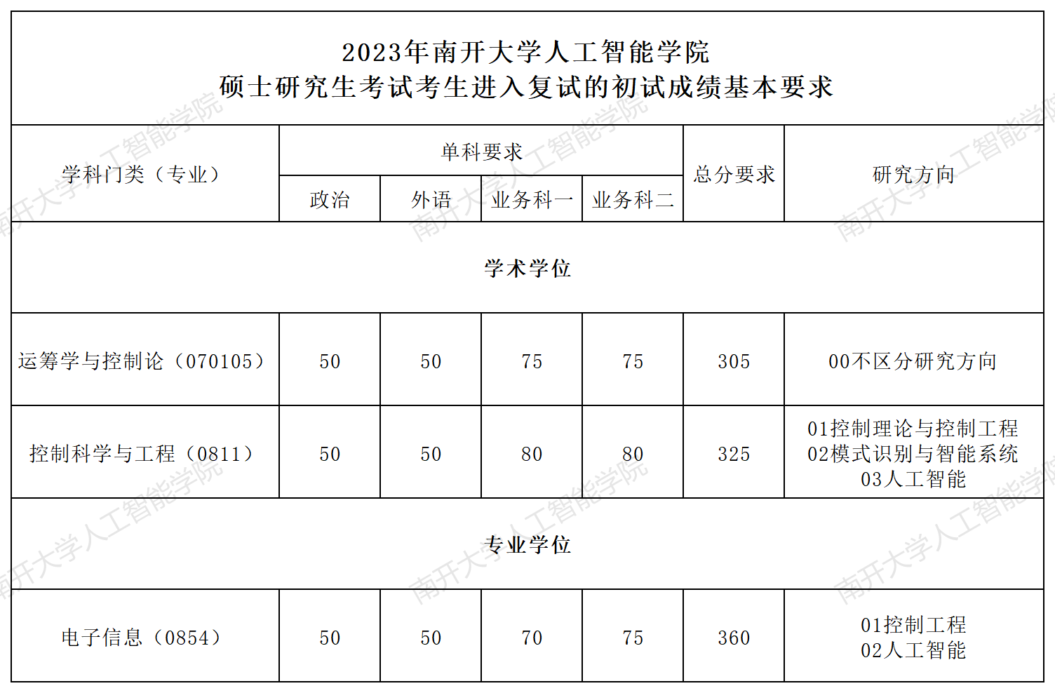 2023考研分?jǐn)?shù)線：2023年南開大學(xué)人工智能學(xué)院碩士研究生考試考生進入復(fù)試的初試成績基本要求