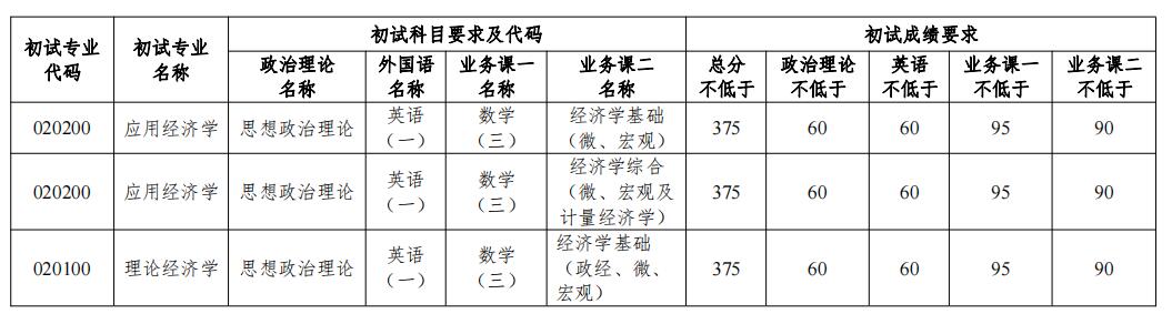 2023考研分數(shù)線：2023年南開大學國家經(jīng)濟戰(zhàn)略研究院碩士研究生復試基本要求