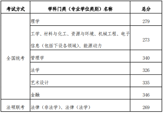 2023考研分數(shù)線：天津工業(yè)大學2023年碩士研究生考試考生復試分數(shù)線劃定