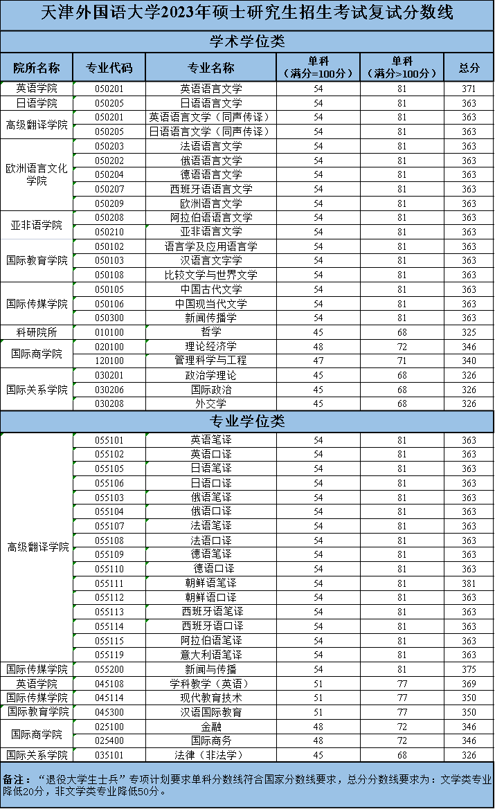 2023考研分數(shù)線：天津外國語大學(xué)2023年碩士研究生復(fù)試分數(shù)線