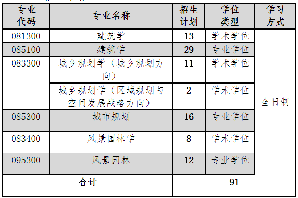 2023考研復(fù)試安排_復(fù)試時間_復(fù)試方式：天津城建大學(xué)建筑學(xué)院2023年碩士研究生招生復(fù)試考研錄取工作實施細則