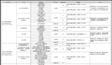 2024考研專業(yè)目錄：青島科技大學2024年碩士研究生招生專業(yè)目錄