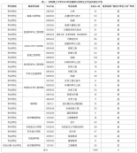 2024考研專業(yè)目錄：沈陽理工大學(xué)2024年碩士研究生招生專業(yè)目錄