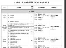 2024考研專業(yè)目錄：沈陽藥科大學(xué)2024年碩士研究生招生專業(yè)目錄