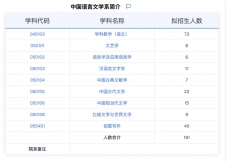 2024考研專業(yè)目錄：華東師范大學(xué)中國語言文學(xué)系2024年碩士研究生招生專業(yè)目錄