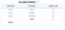 2024考研專業(yè)目錄：華東師范大學(xué)政治與國際關(guān)系學(xué)院2024年碩士研究生招生專業(yè)目錄