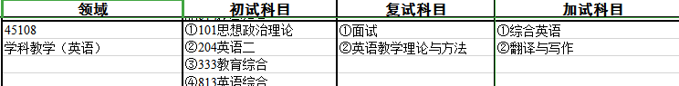 2024考研專業(yè)目錄：寶雞文理學(xué)院外國語學(xué)院2024年碩士研究生招生專業(yè)目錄